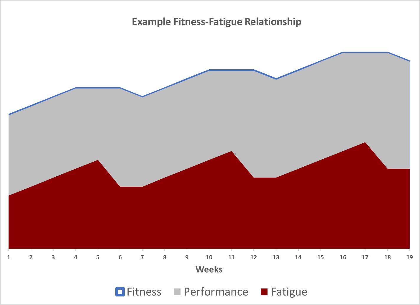 fitness-fatigue-model-implications-for-flexible-program-design
